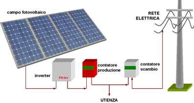 Struttura impianto fotovoltaico collegato