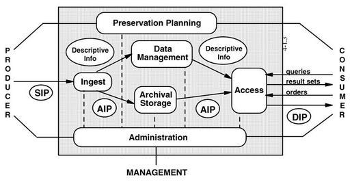 Il processo di conservazione Con riferimento allo standard OAIS, il processo di conservazione prevede: l acquisizione da parte del sistema di conservazione del pacchetto di versamento per la sua