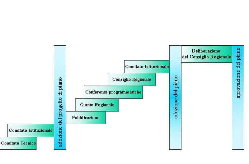 LE PROC ED URE D I APPRO VAZION E D EL PIANO ai sensi
