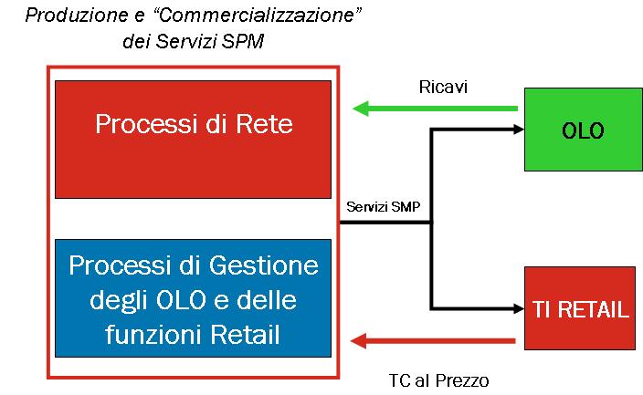 36. Con particolare riferimento ai servizi destinati agli operatori concorrenti, la funzione Wholesale cura, tra l altro, le seguenti attività: (a) le verifiche di natura formale e contrattuale in