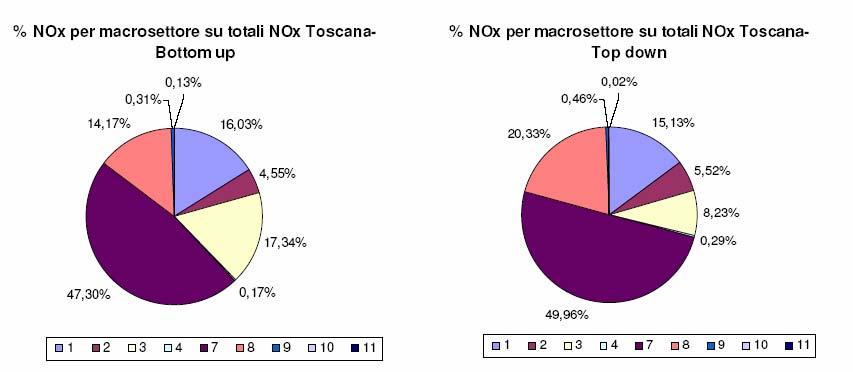 INDICE SIMMETRICO rappresenta matematicamente la differenza tra il peso percentuale di un macrosettore sull emissione totale di un dato inquinante calcolato con le due metodologie la distribuzione di