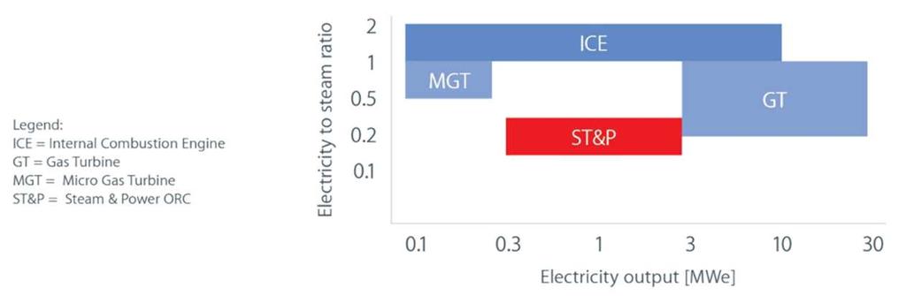 16% elettricità Efficienza globale > 90% NOTA: I
