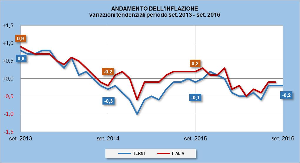 Deflazione stabile a settembre con indice tendenziale fermo per il terzo mese consecutivo a -0,2%.