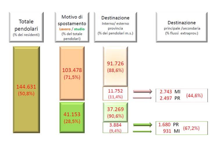Grafico 8: Destinazione dei flussi principali del totale dei pendolari a scala provinciale: fl. principale(cont.) e fl. secondario(tratt.