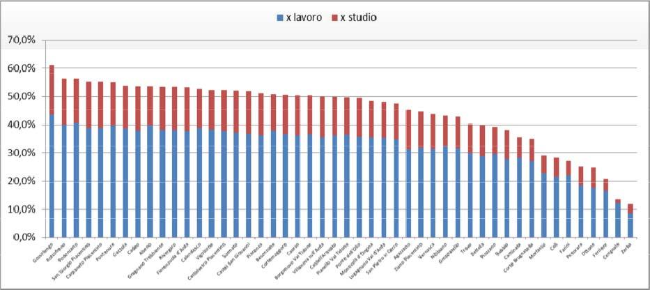 assoluti Grafico 12: Rapporto pendolari e totale dei