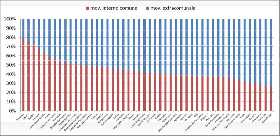 Grafico 13: Rapporto tra flussi interni