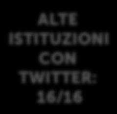 ALTE ISTITUZIONI CON TWITTER: 16/16 ANALISI DESK PA CON IL NUMERO PIU ELEVATO DI FOLLOWER ALTE ISTITUZIONI Presidenza del Consiglio dei Ministri Ministero Difesa Presidenza della Repubblica Camera