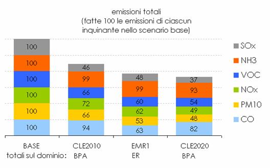 Scenari emissivi scenario emissivo dominio di applicazione delle riduzioni emissioni rispetto allo scenario base PM10 NO x VOC NH 3 SO x CLE2010 Nord Italia -34% -28% -34% -1% -54% CLE2020 Nord