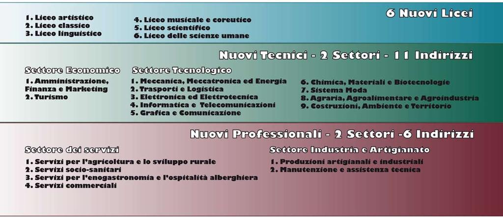 La NUOVA Secondaria Superiore L offerta formativa è più ricca e articolata per aumentare la