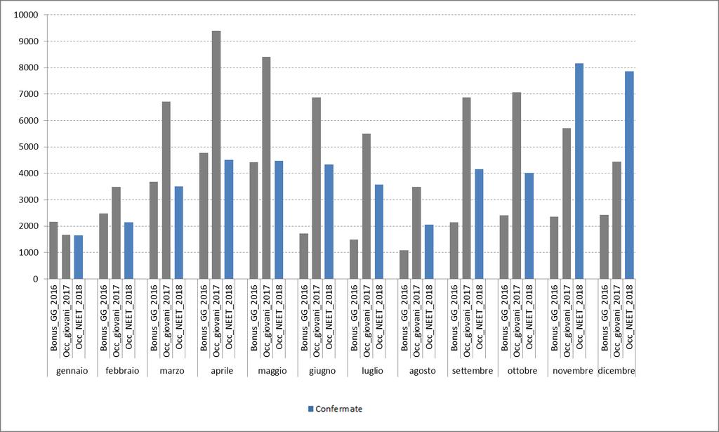 %) Figura 4 Incentivo Occupazione NEET: confronto tra Incentivo