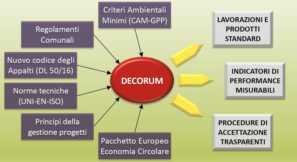 Il Progetto e la Piattaforma DECORUM: Il software DECORUM nasce come strumento di supporto a stazioni appaltanti, progettisti e imprese per la verifica, la certificazione e il controllo della