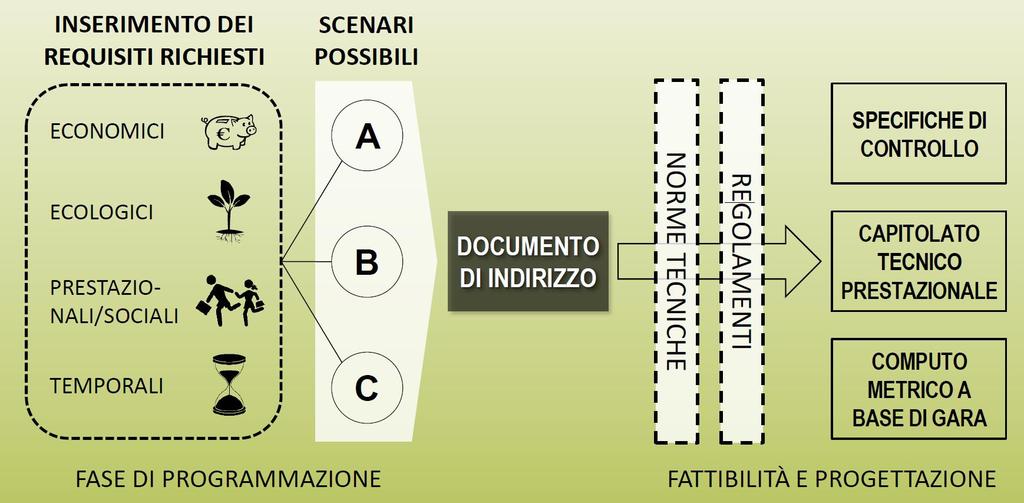 Il Progetto e la Piattaforma DECORUM: A regime la piattaforma offrirà un supporto alle stazioni appaltanti, oltre che nella verifica, anche nella scelta delle soluzioni progettuali migliori da un