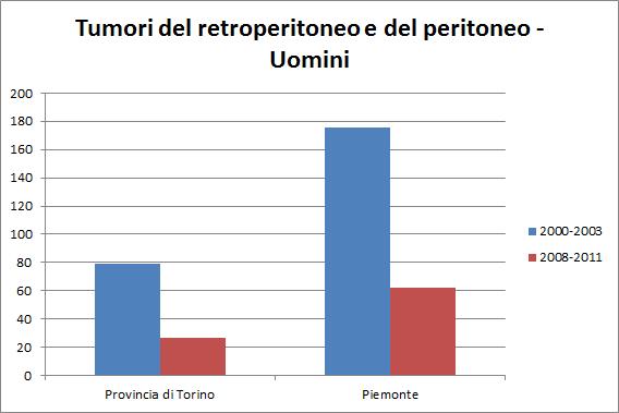 4.2 Istogrammi suddivisi per provincia e Regione Uomini