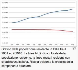 La popolazione residente in Italia: i