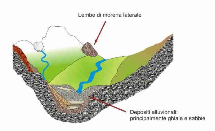 Oggi: il ghiacciaio ha lasciato una valle ad U.