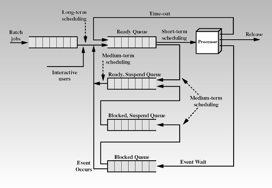 stato di attesa utilizza complessivamente meglio l unità centrale ma ogni processo ha a disposizione una minore percentuale di tempo di CPU Può bilanciare la presenza di processi CPU bound e I/O