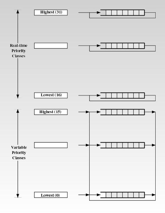 Scheduling in Linux (1) Scheduling in Linux (2) Lo scheduling è basato sui thread, non sui processi i thread sono implementati a livello kernel I thread sono divisi in tre classi real-time FIFO (non