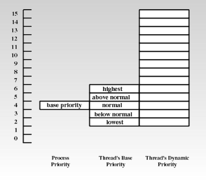 quanti di tempo (= uso di CPU) real-time goodness = 1000 + priorità timesharing & quanto > 0 goodness = priorità + quanto timesharing & quanto = 0 goodness = 0 Augusto Celentano Sistemi Operativi A -