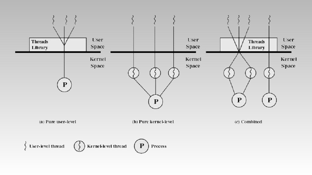 attraverso i dati locali invece che attraverso meccanismi di interprocess communication (IPC) l accesso ai dati locali deve essere regolamentato Si elimina il cambiamento di contesto dovuto all