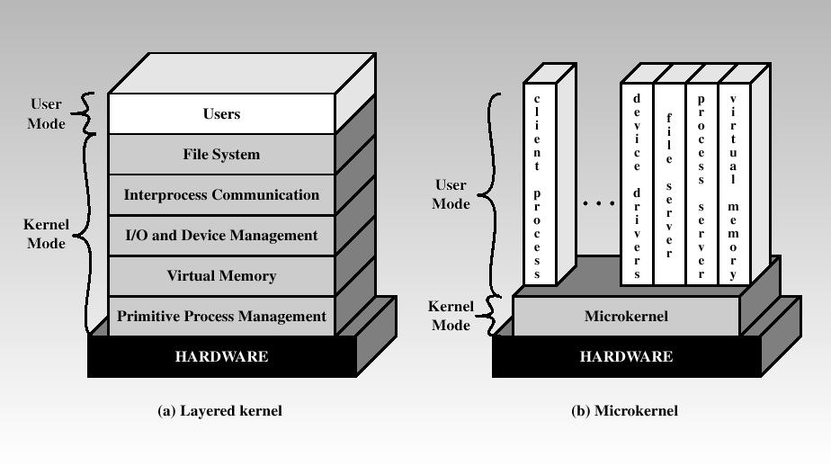 microkernel Vantaggi di un architettura a microkernel (1) Interfaccia uniforme delle richieste di servizio da parte dei processi tutti i servizi sono forniti