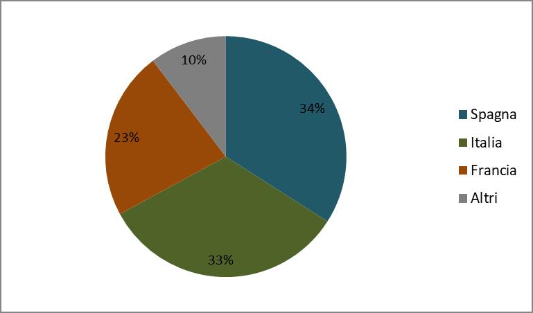 Fig. 7 Ripartizione percentuale superficie a uva biologica (e in conversione) in