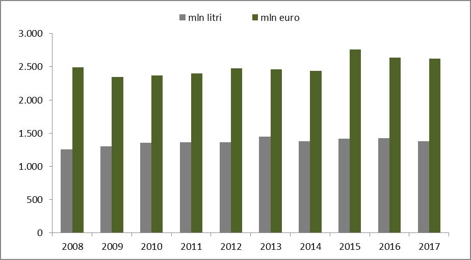 2.3 Commercio Tab. 8 - Import di vino nei paesi UE 2008 2009 2010 2011 2012 2013 2014 2015 2016 2017 mln litri 1.254 1.304 1.357 1.363 1.362 1.445 1.381 1.418 1.423 1.