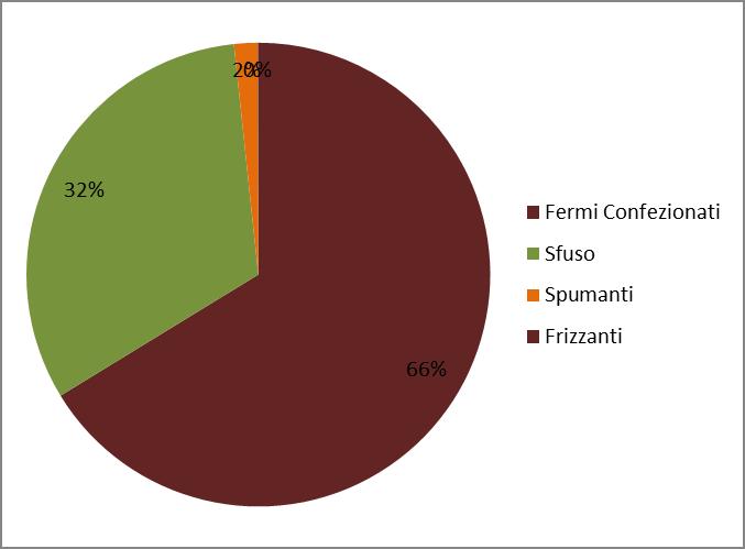 738 Sfuso 444 495 522 670 783 786 767 872 827 841 Spumanti 61 56 63 49 49 42 46 44 42 43 Frizzanti 0 10 1 1 1 1 1 1 1 1 Totale 2.492 2.349 2.