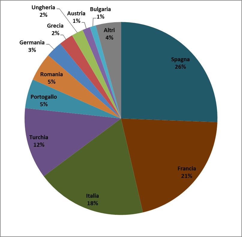 Fig. 3 Ripartizione percentuale superficie vitata dei principali paesi :