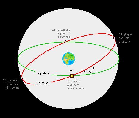 Eclittica L eclittica è il percorso apparente del Sole sulla Sfera Celeste.