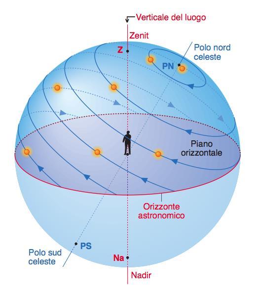 Per un osservatore a latitudine φ N Astri circumpolari, ossia quelli che sono sempre sopra l'orizzonte e sempre visibili h>0 Astri occidui, ossia