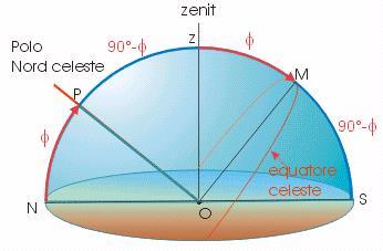 Emisfero Boreale Emisfero Australe equatore celeste L asse celeste incontra la Sfera Celeste in due punti: il Polo Nord (Nc) e il