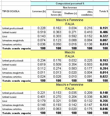 frequenze che si