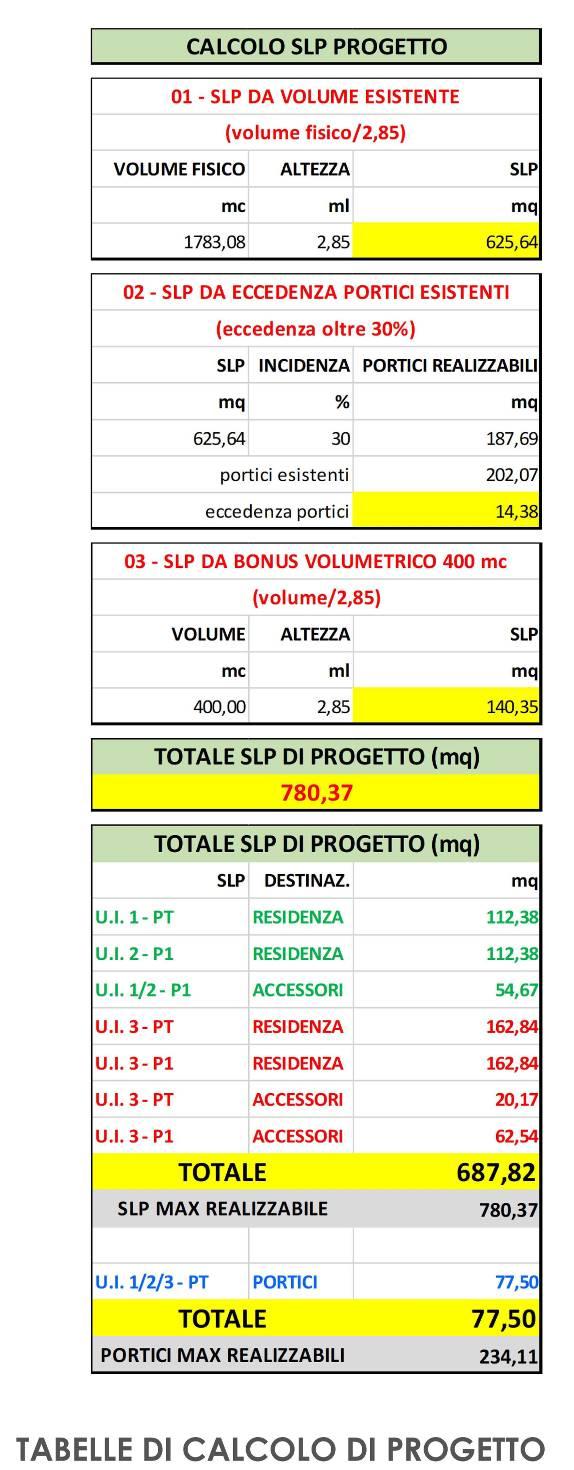 A seguito del calcolo del volume fisico dello stato di fatto, rapportando a SLP (dividendolo per 2.