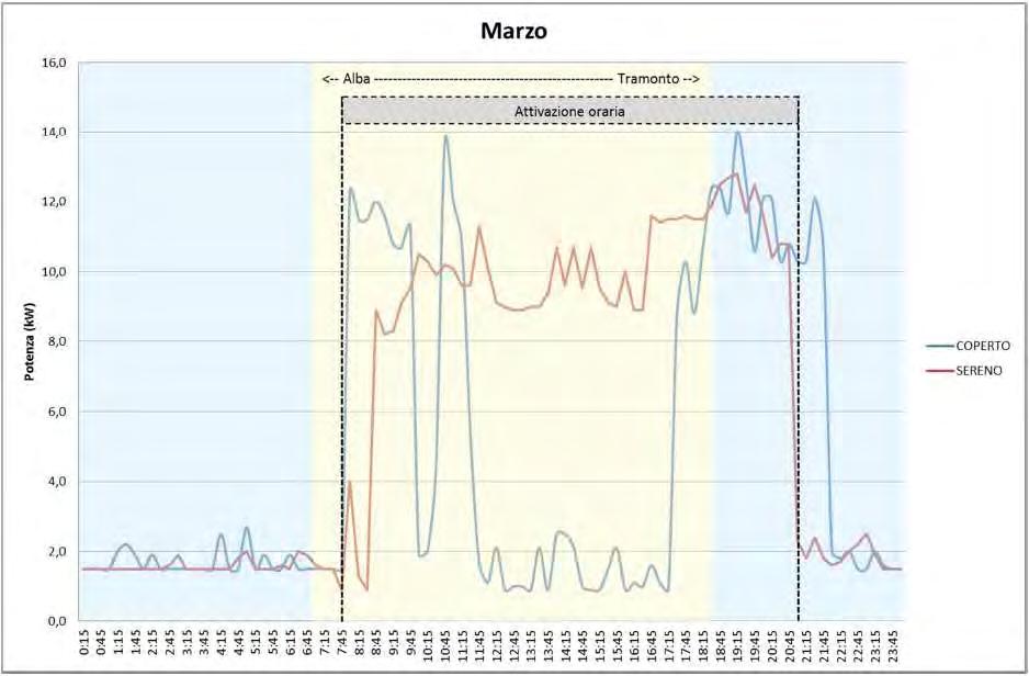 Rilevazione dei dati Si vede