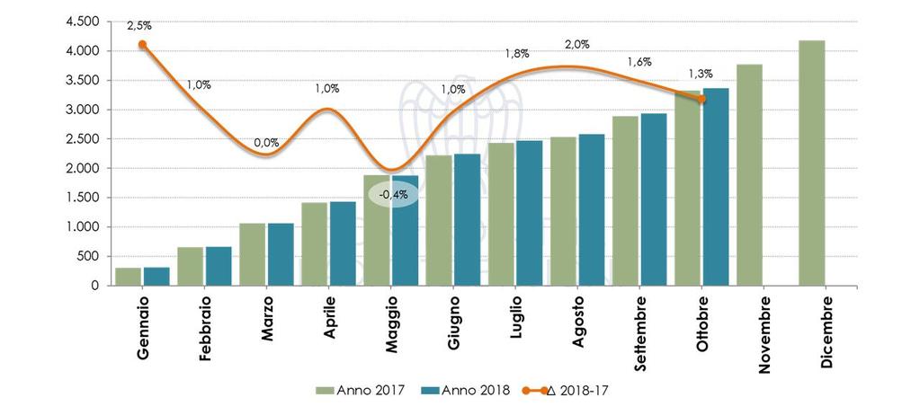 Confronto perimetri: investimenti pubblicitari Totale mezzi (YoY su periodo cumulato %) Δ 2018/17 Gen Feb Mar Apr Mag Giu Lug Ago Set Ott Nov Dic tradizionale esteso +0,6% -0,3% -1,3% -0,3% -1,4%