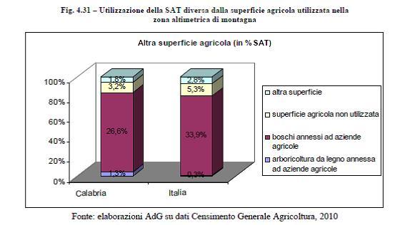 zona altimetrica 30 Utilizzazione SAU