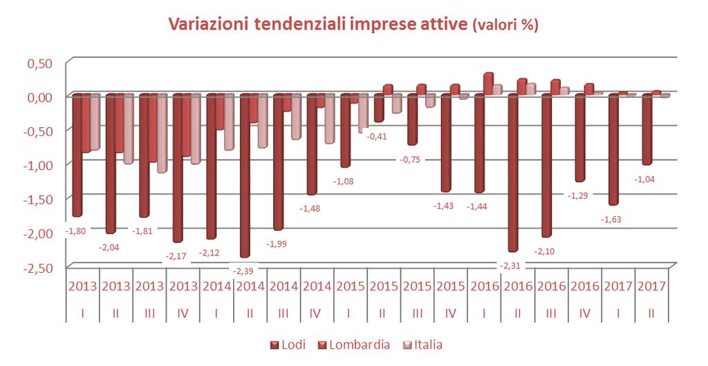 NOTA CONGIUNTURALE II TRIMESTRE 2017 Demografia imprese Nel II trimestre 2017 il numero d imprese attive in provincia di Lodi si attesta a 14.