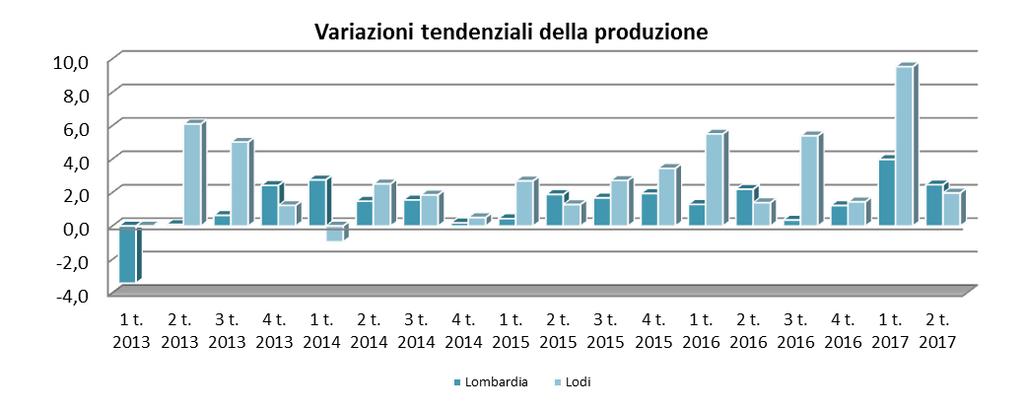 La variazione tendenziale della produzione passa da un +9,53% del I trimestre all attuale +1,98%.