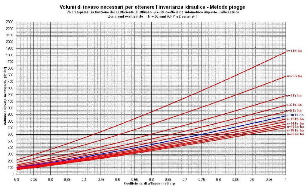 Commissario emergenza alluvione: curve a due