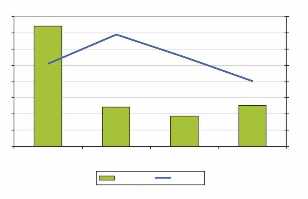 16 40 14 35 12 30 TWh 10 8 6 4 2 25 20 15 10 5 /MWh 0 2010 2011 2012 2013 Volumi Prezzi 0 Figura 5 Andamento prezzi e volumi mercato MSD a scendere (Fonte: Elaborazione Althesys su dati Terna)