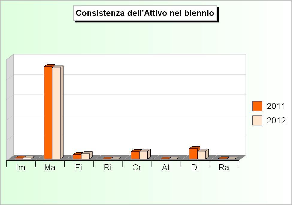 VARIAZIONE DELL'ATTIVO Rendiconto Variazione (Biennio 211-212) 211 212 (+/-) Immobilizzazioni immateriali Im 331.