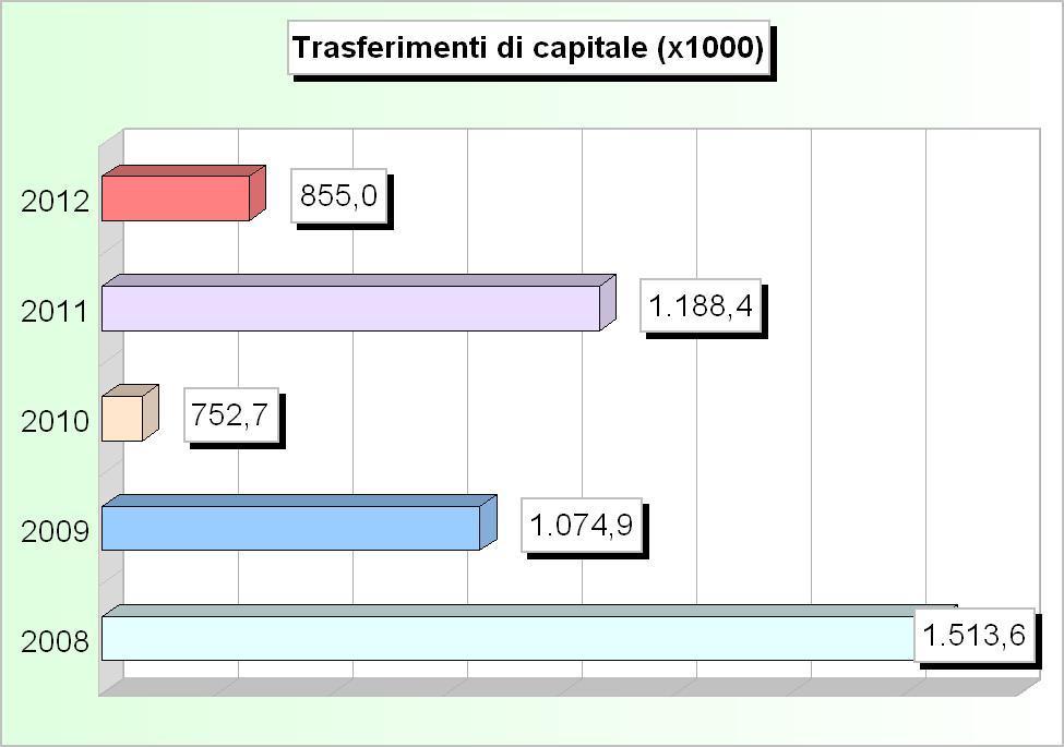 Tit.4 - TRASFERIMENTI DI CAPITALI (Accertamenti competenza) 28 29 21 211 212 1 Alienazione di beni patrimoniali 15.755,86 242.248, 1.