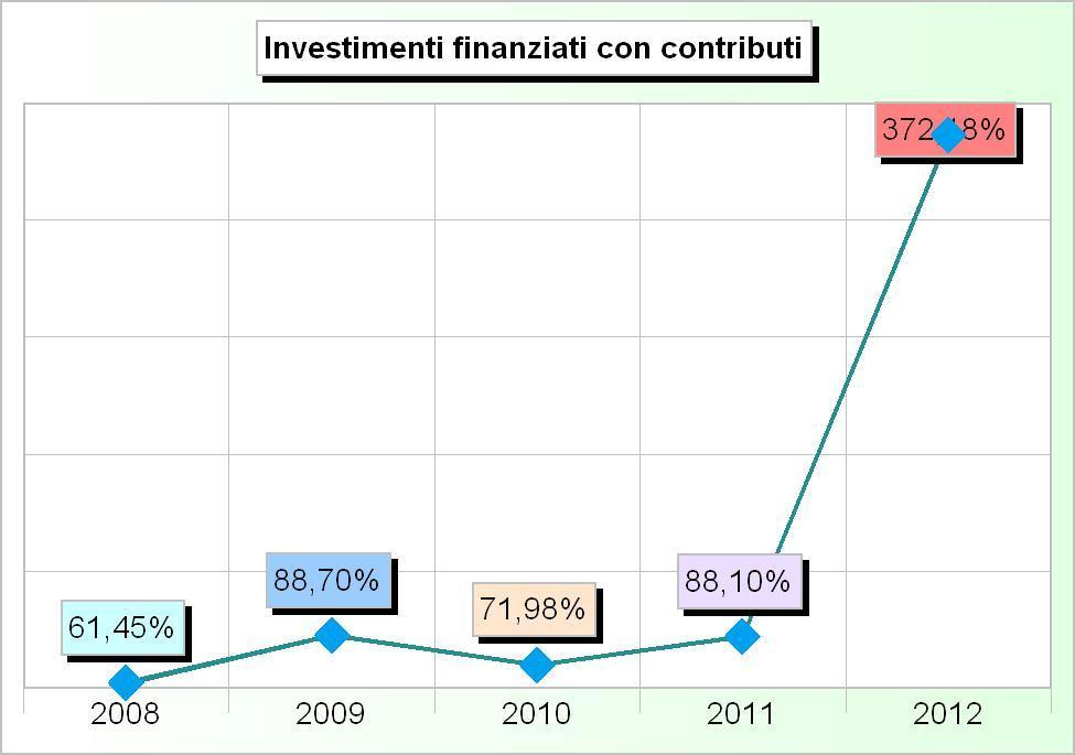 743,35 3 Trasferimenti di capitale dalla regione 4 Trasferimenti di capitale da altri enti pubblici 8.