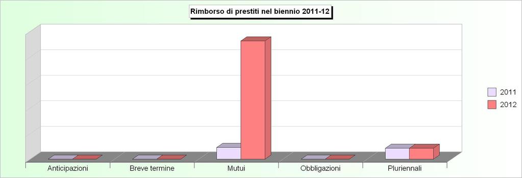 Tit.3 - RIMBORSO DI PRESTITI (Impegni competenza) 28 29 21 211 212 1 Rimborso di anticipazioni