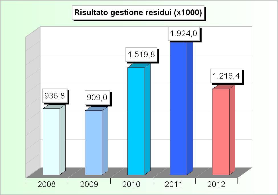 Conto del bilancio e conto del patrimonio Gestione dei residui nel quinquennio L'esito della gestione finanziaria di un esercizio dipende dal concorso combinato del risultato conseguito nella