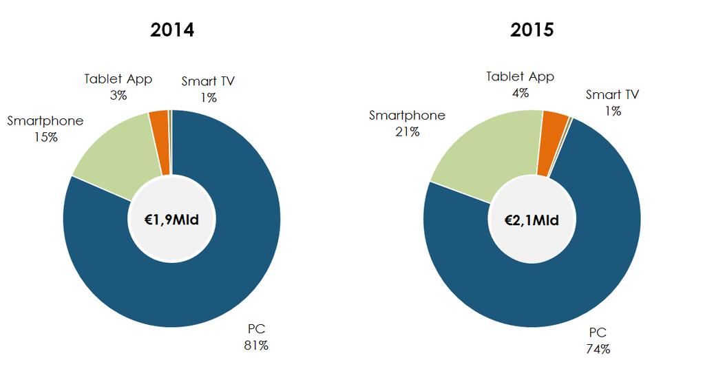 marginale insieme alla Smart TV. Se sommiamo i due canali Mobili, questi superano nel 2015 un quarto del mercato pubblicitario su Internet.