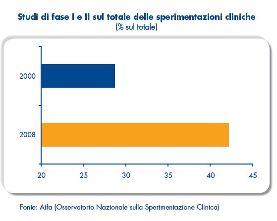 La cultura sulle early phases per rafforzare la ricerca farmaceutica in Italia 28,7% 42% EARLY PHASES CLINICAL TRIALS: primo gradino nello sviluppo dei farmaci per verificare sull uomo le ipotesi
