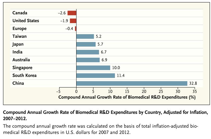 Crescita (o diminuzione) annuale degli investimenti in ricerca, sviluppo e