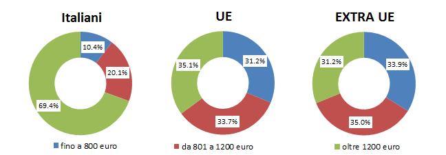 18 2016 - Rapporto Comunità Moldava in Italia Grafico 1.2.4 Lavoratori dipendenti per cittadinanza e retribuzione (v.%).