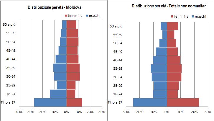 La comunità moldava in Italia: presenza e caratteristiche 23 comunitari).